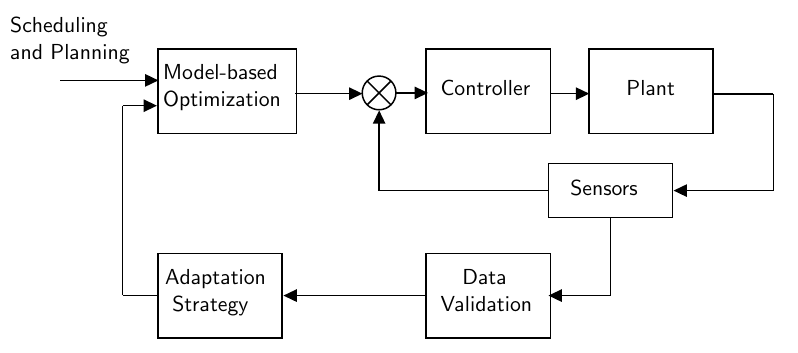 RTO System